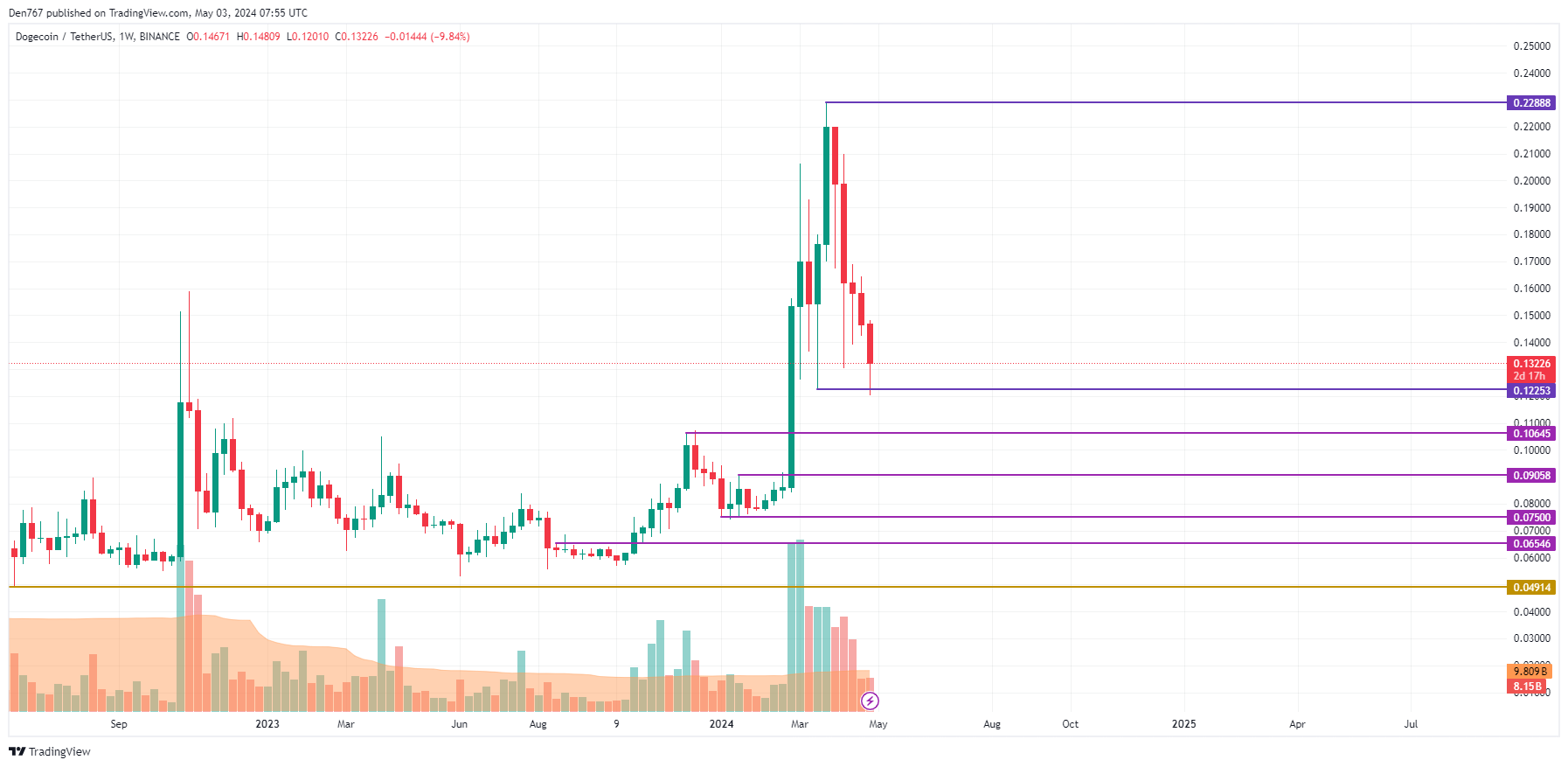 Прогноз цен DOGE на 3 мая