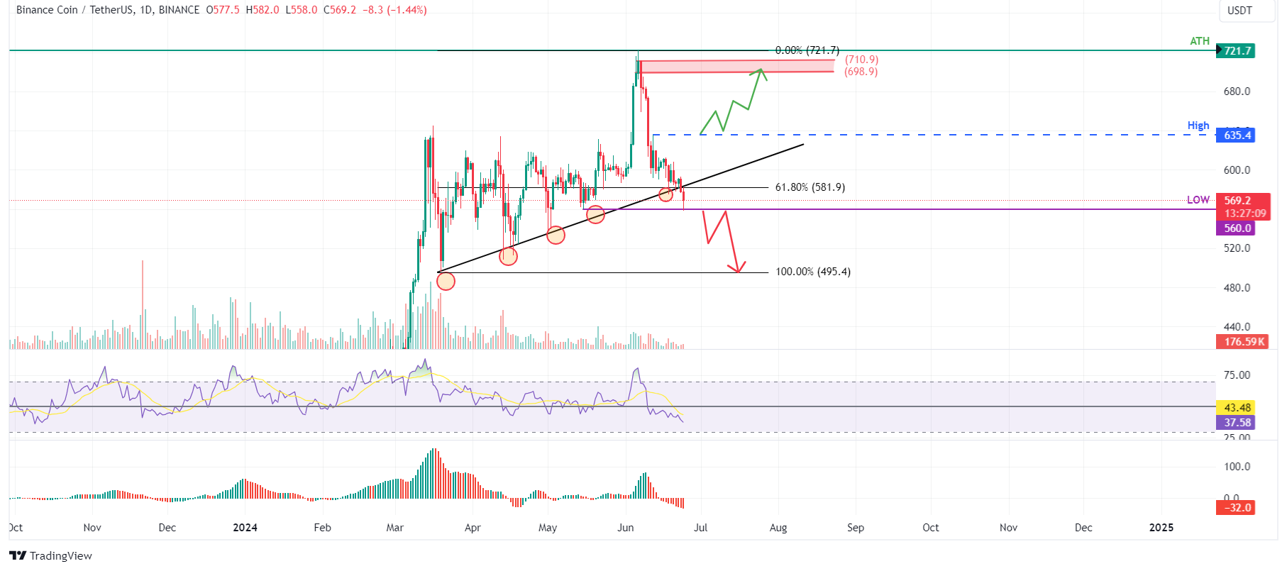 BNB/USDT 1-day chart