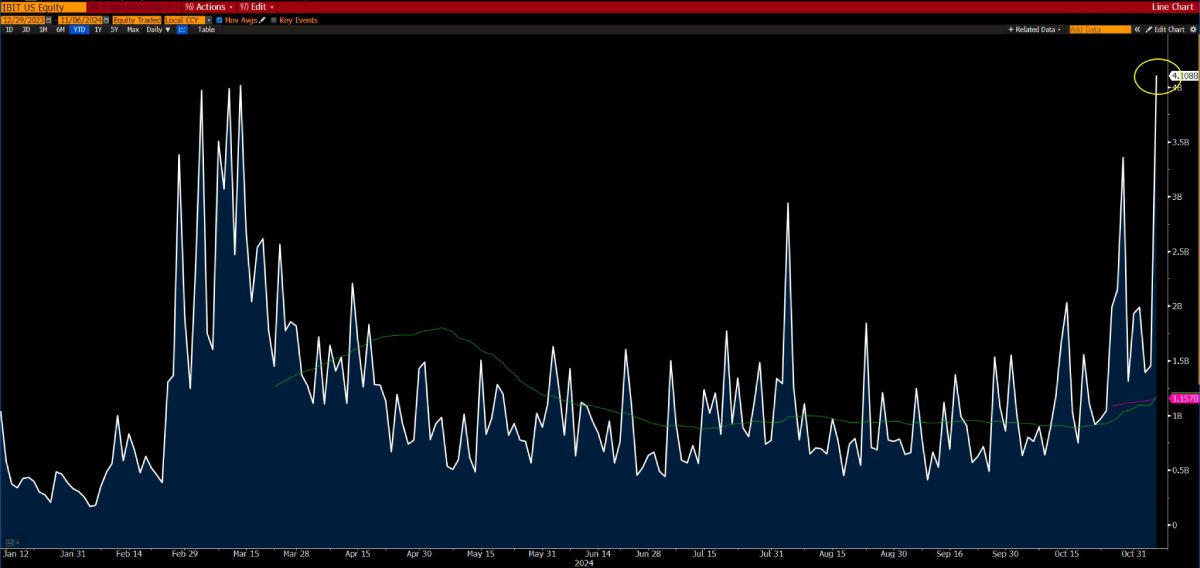 ibit-record-trade-volume-6-november