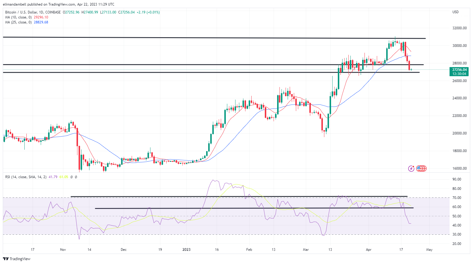 Биткойн, Технический анализ Ethereum: ETH падает ниже уровня 1900 долларов, чтобы начать выходные