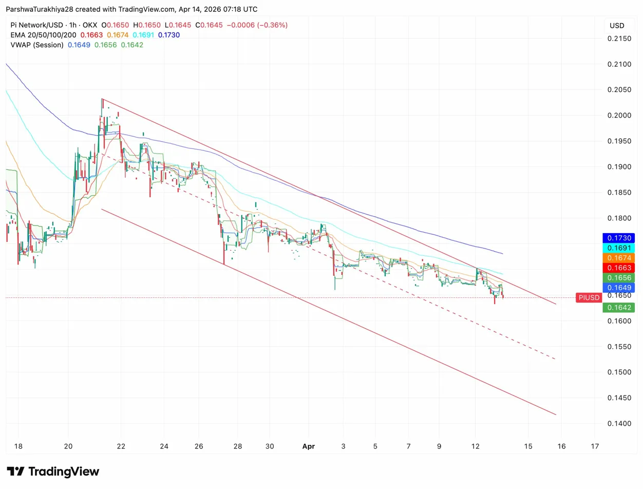 Прогноз цены сети Pi: PI тестирует окончательную поддержку по мере приближения обновления протокола 23