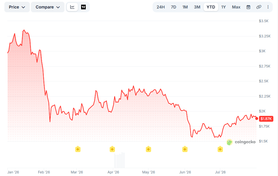 После 30%-го роста до $2000 Ethereum подал сигнал к снижению цены После 30%-го роста до $2000 Ethereum подал сигнал к снижению цены