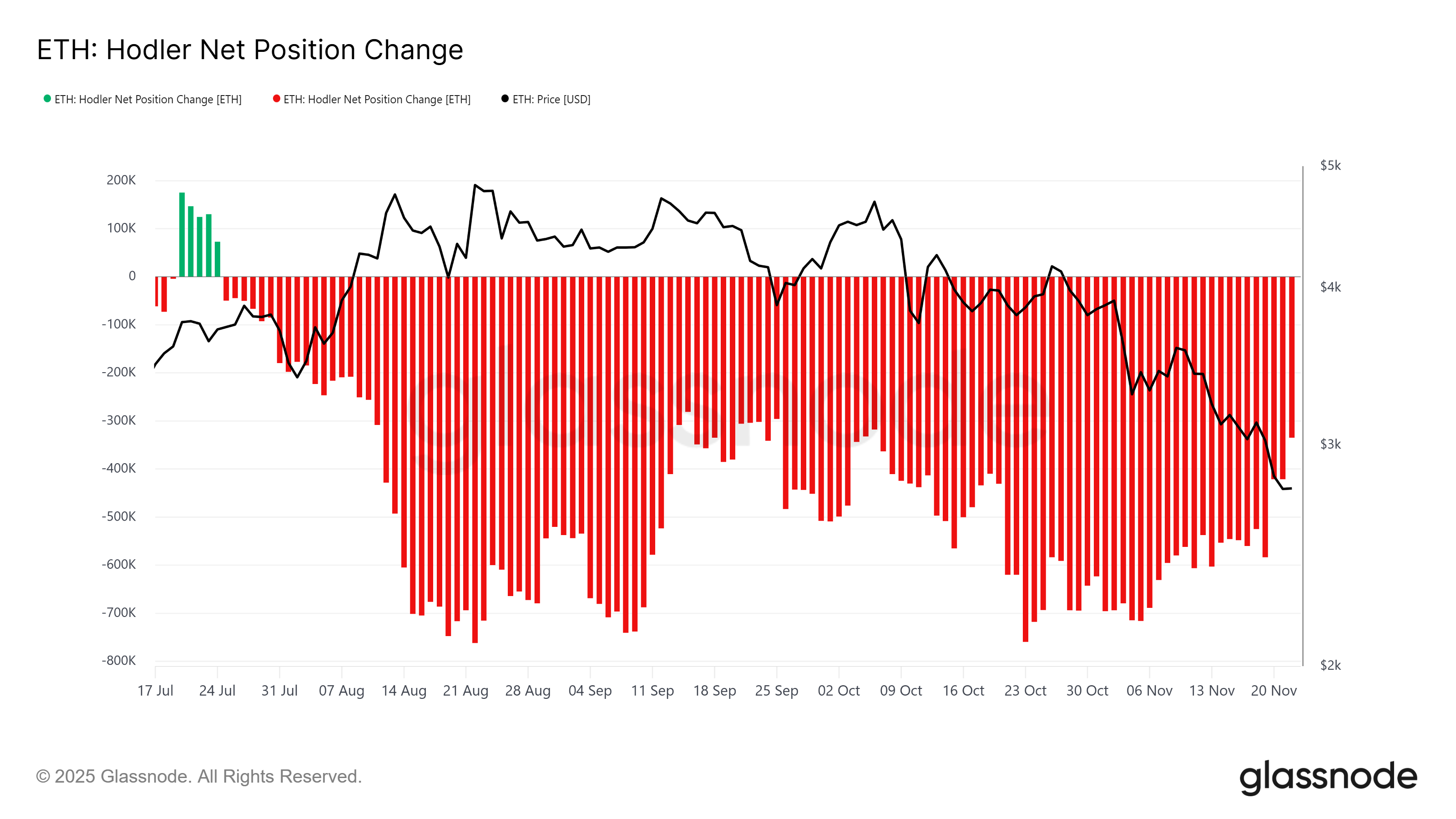 Ethereum HODLer net position change