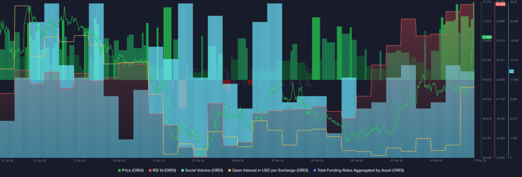 ORDI emerges as the top gainer, high volatility expected - 1