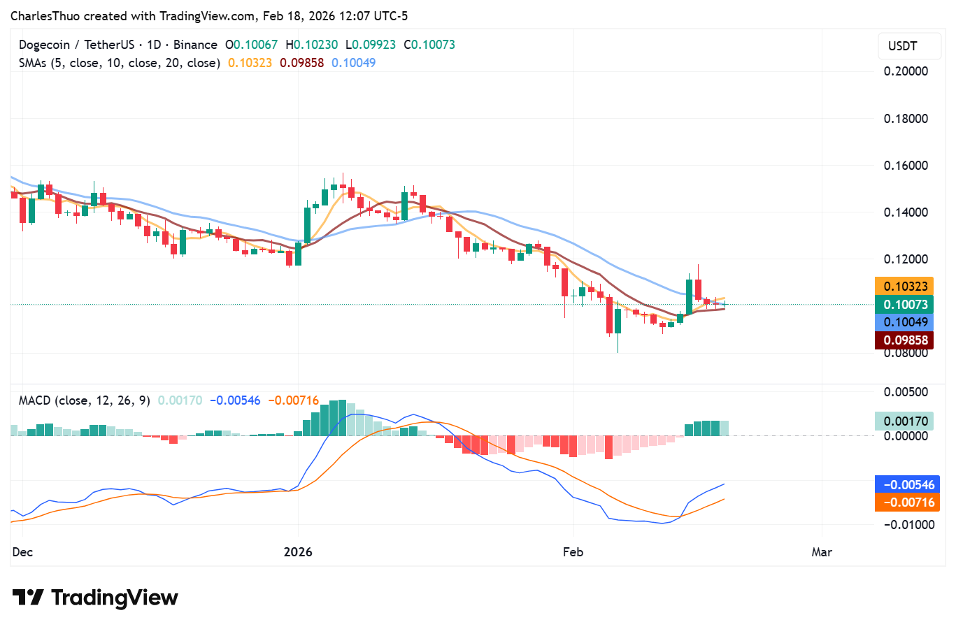 Dogecoin price analysis
