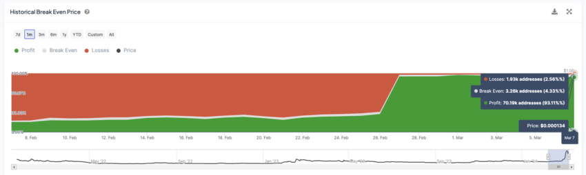 Memecoin Ini Bisa Naik 44% Lagi jika Ini Terjadi