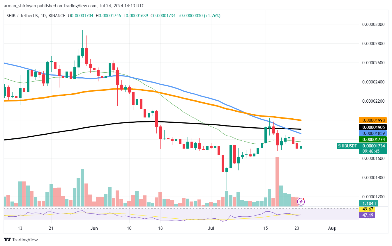 Сиба-ину (SHIB): дела идут плохо, запуск ETF на Ethereum (ETH) на $1 млрд не помогает, Toncoin (TON) не может упасть ниже $6,60