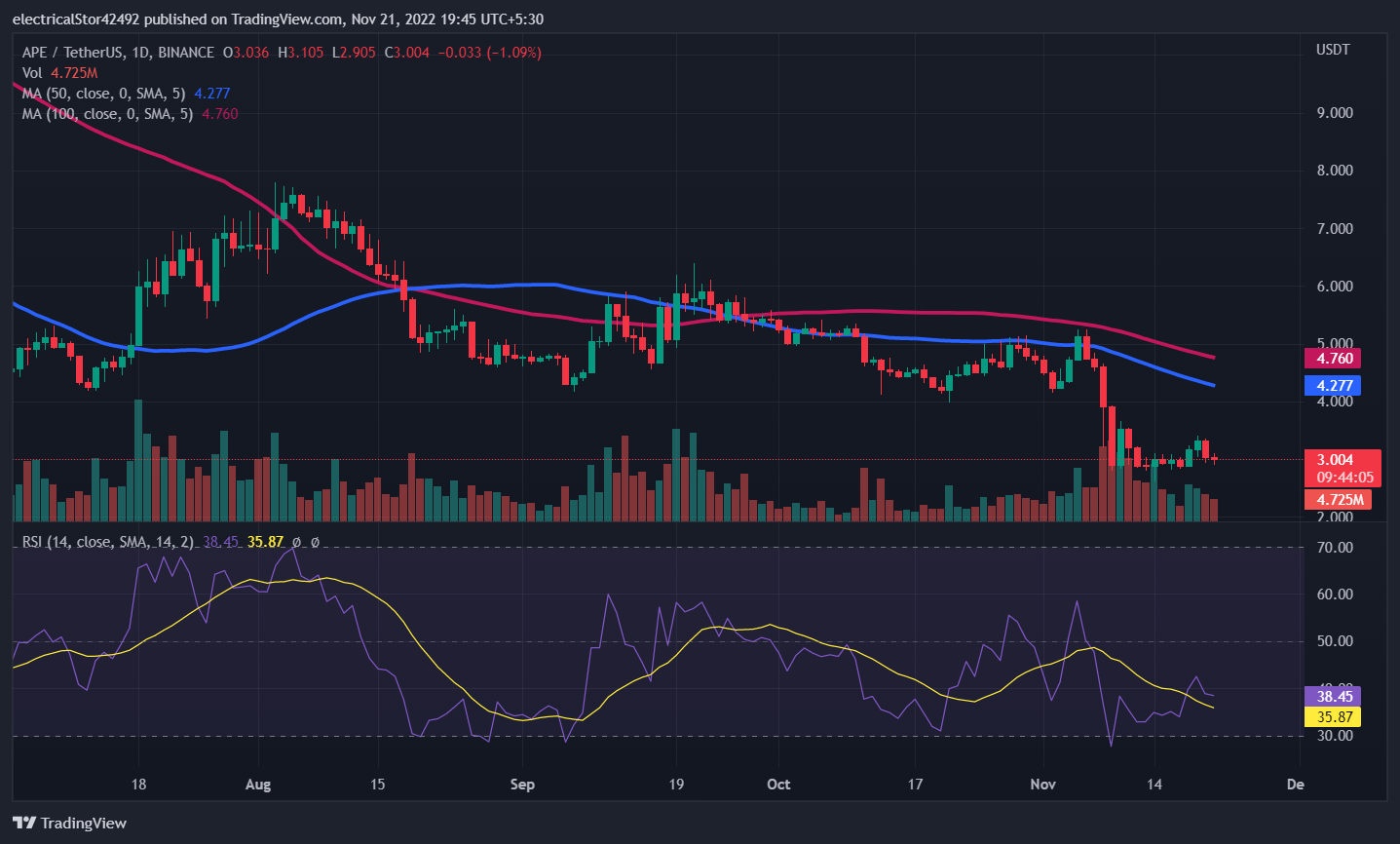 Phân tích giá Apecoin: Giá APE Coin đấu tranh để duy trì trên $3,5 64 c25c0039ebc899a1f6ad7c8abe800afe6bdd1dfa