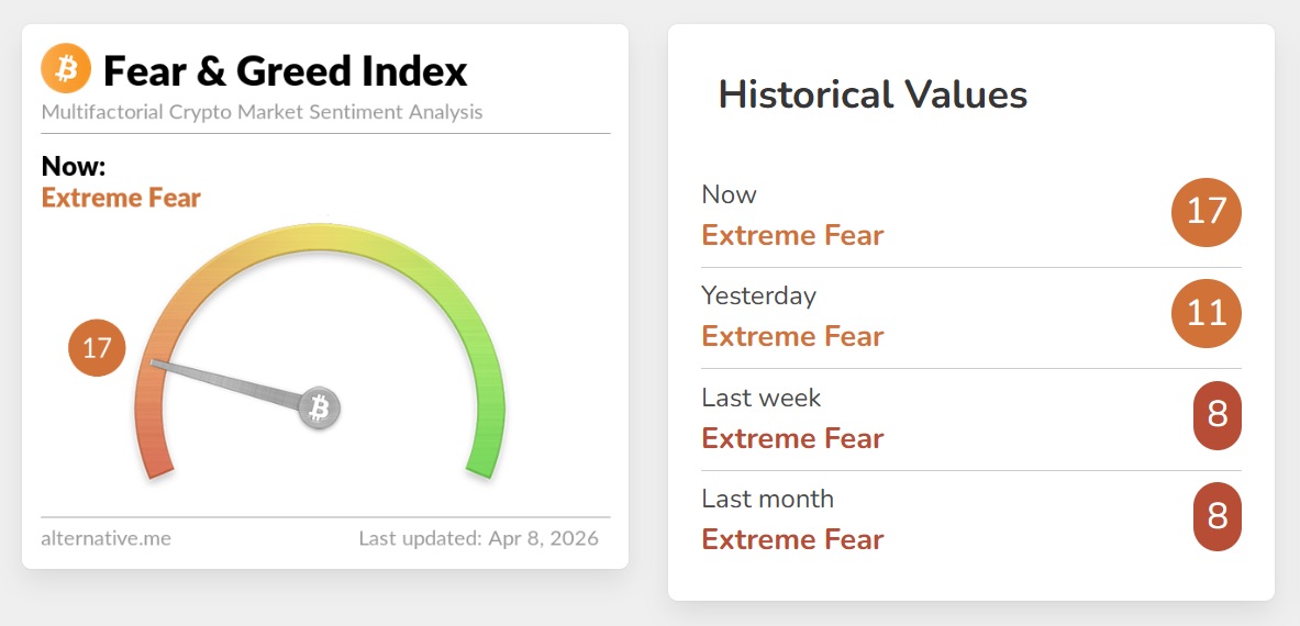 Биткоин: обзор за 8 апреля &mdash; курс протестировал $72 500 на фоне двухнедельного перемирия США и Ирана