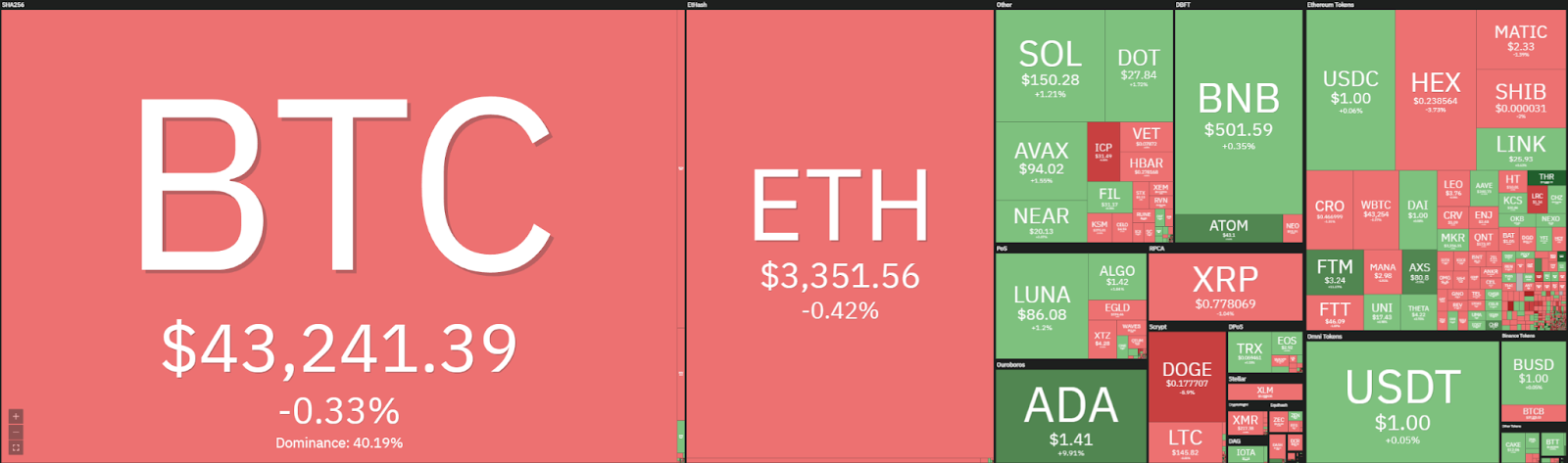 Bitcoin Price Analysis: BTC retests support at $42,500, ready to break higher? 1