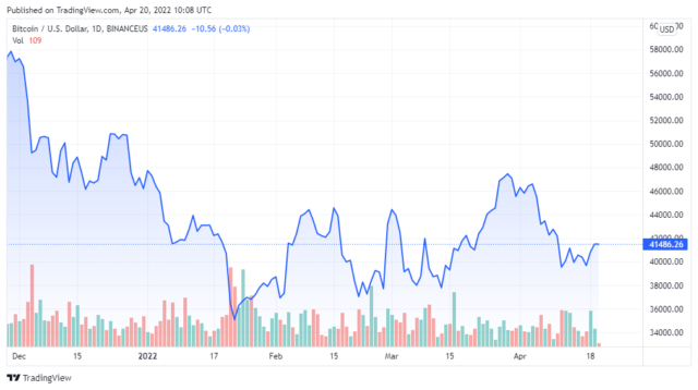 Gráfico de precios del BTCUSD para el 04/20/2022 - TradingView