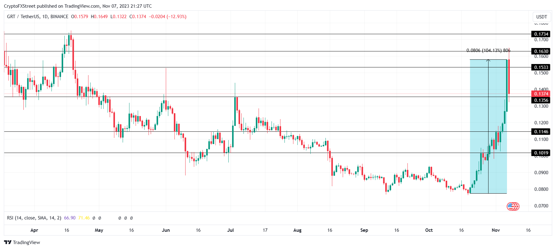 GRT/USD 1-day chart