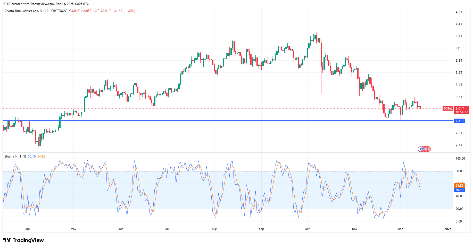 By TradingView - TOTAL_2025-12-14