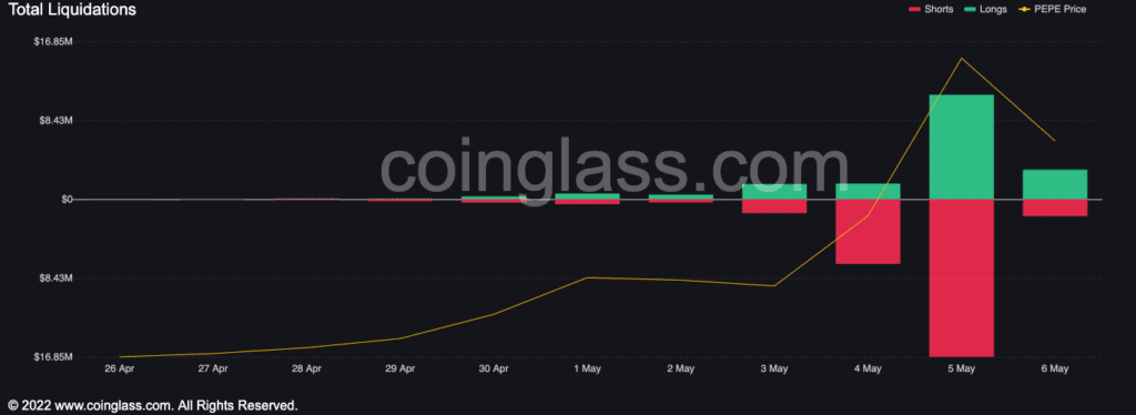 Pepecoin встряхивает рынок Memecoin и предупреждающие кольца