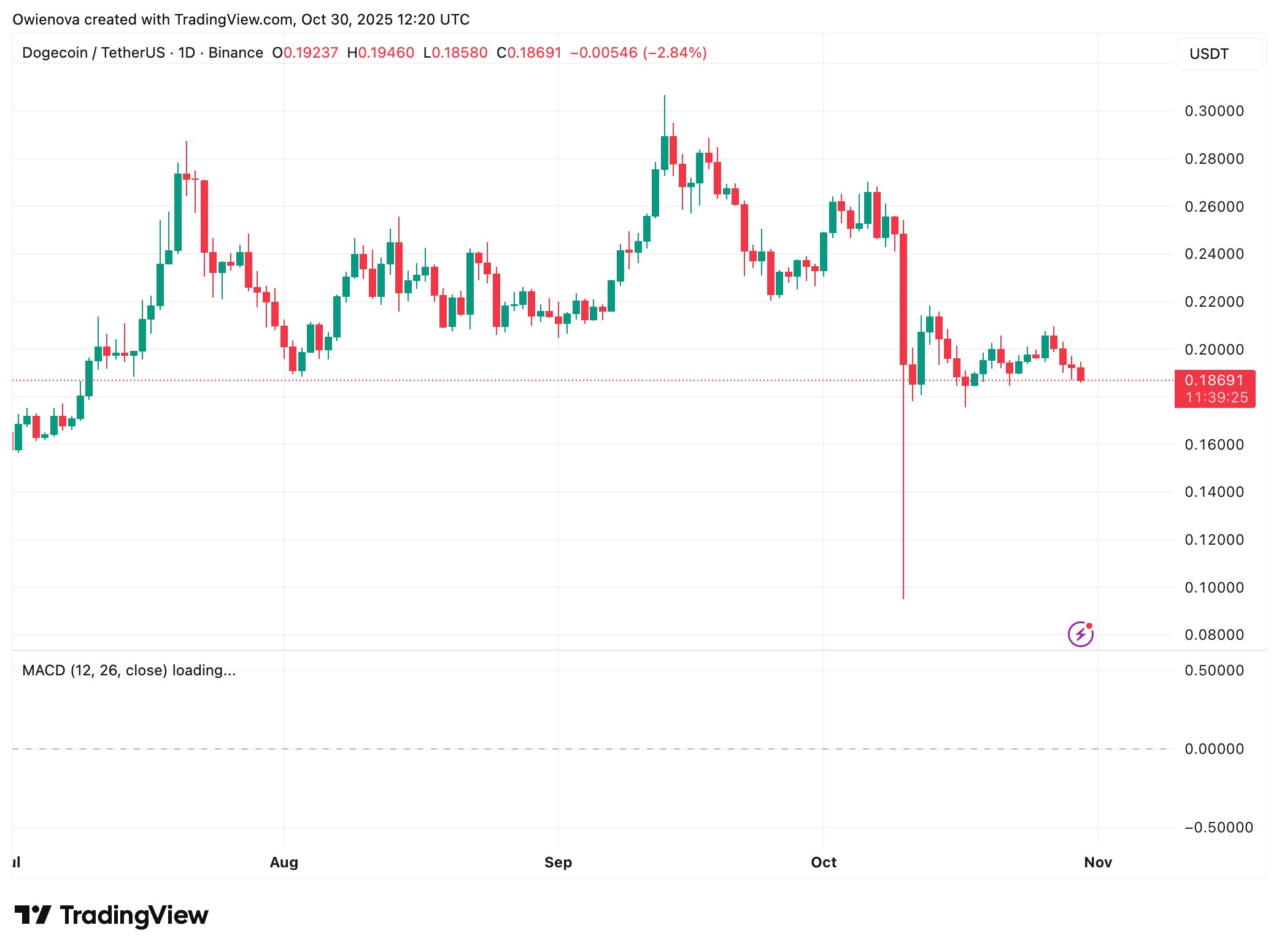 Dogecoin Downward Wave Nears End—Is The Market Preparing For A Fresh Reversal? 5 BINANCE:DOGEUSDT Chart Image by Owienova