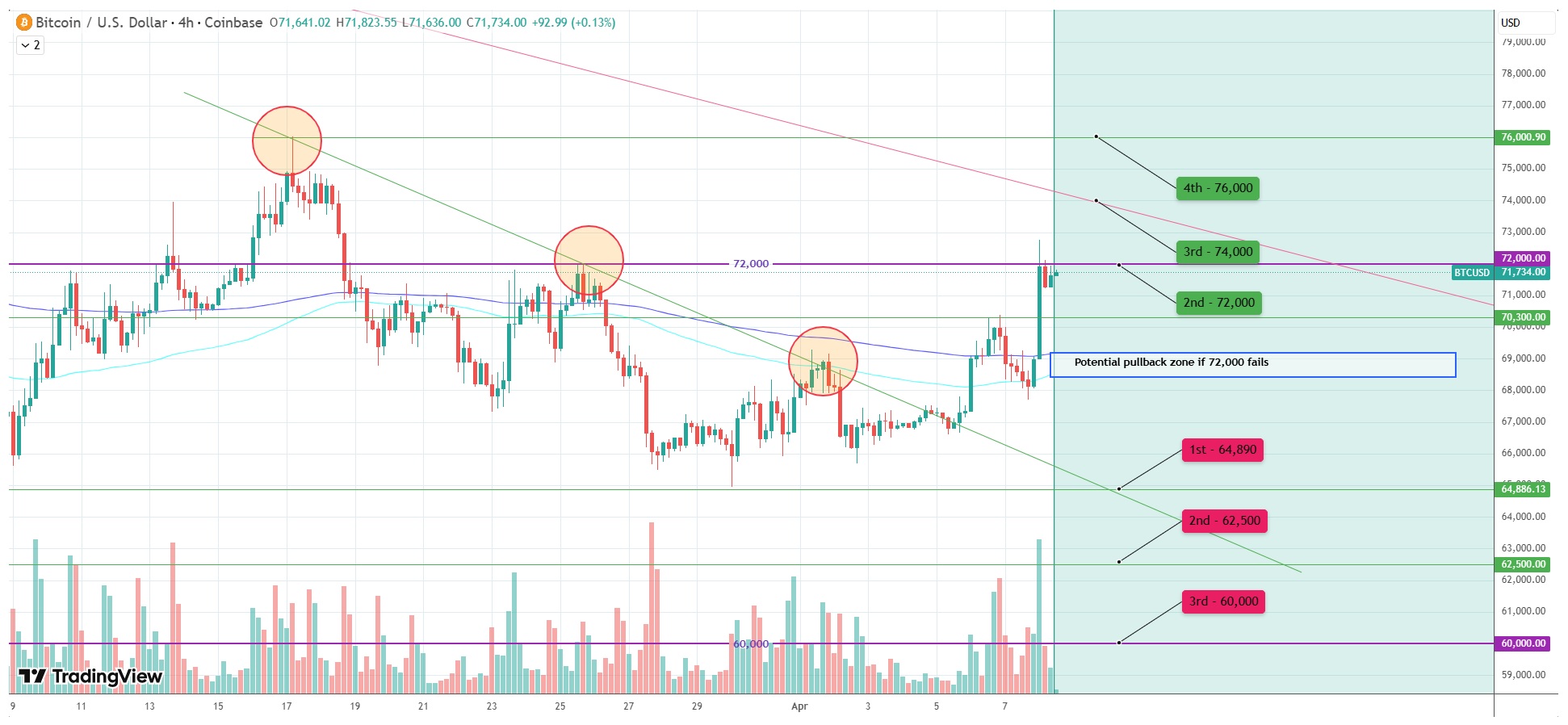 Биткоин: обзор за 8 апреля &mdash; курс протестировал $72 500 на фоне двухнедельного перемирия США и Ирана