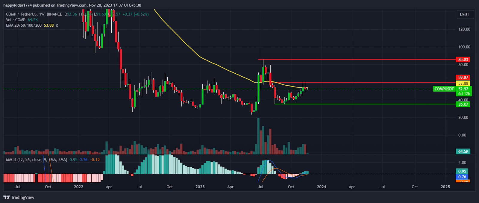 Compound Price Prediction: COMP Price Holds $50; What Next?