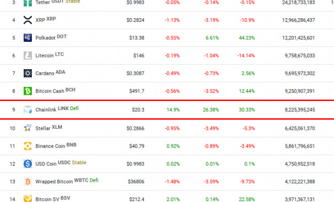 Криптовалюта Chainlink (LINK) возвращается в топ-10 и готовится к прорыву $ 20 Криптовалюта Chainlink (LINK) возвращается в топ-10 и готовится к прорыву $ 20