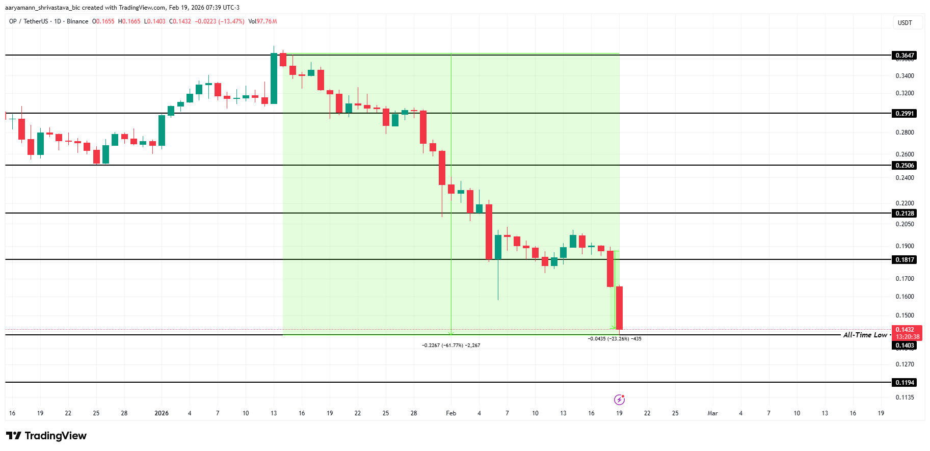 Análisis del precio de OP