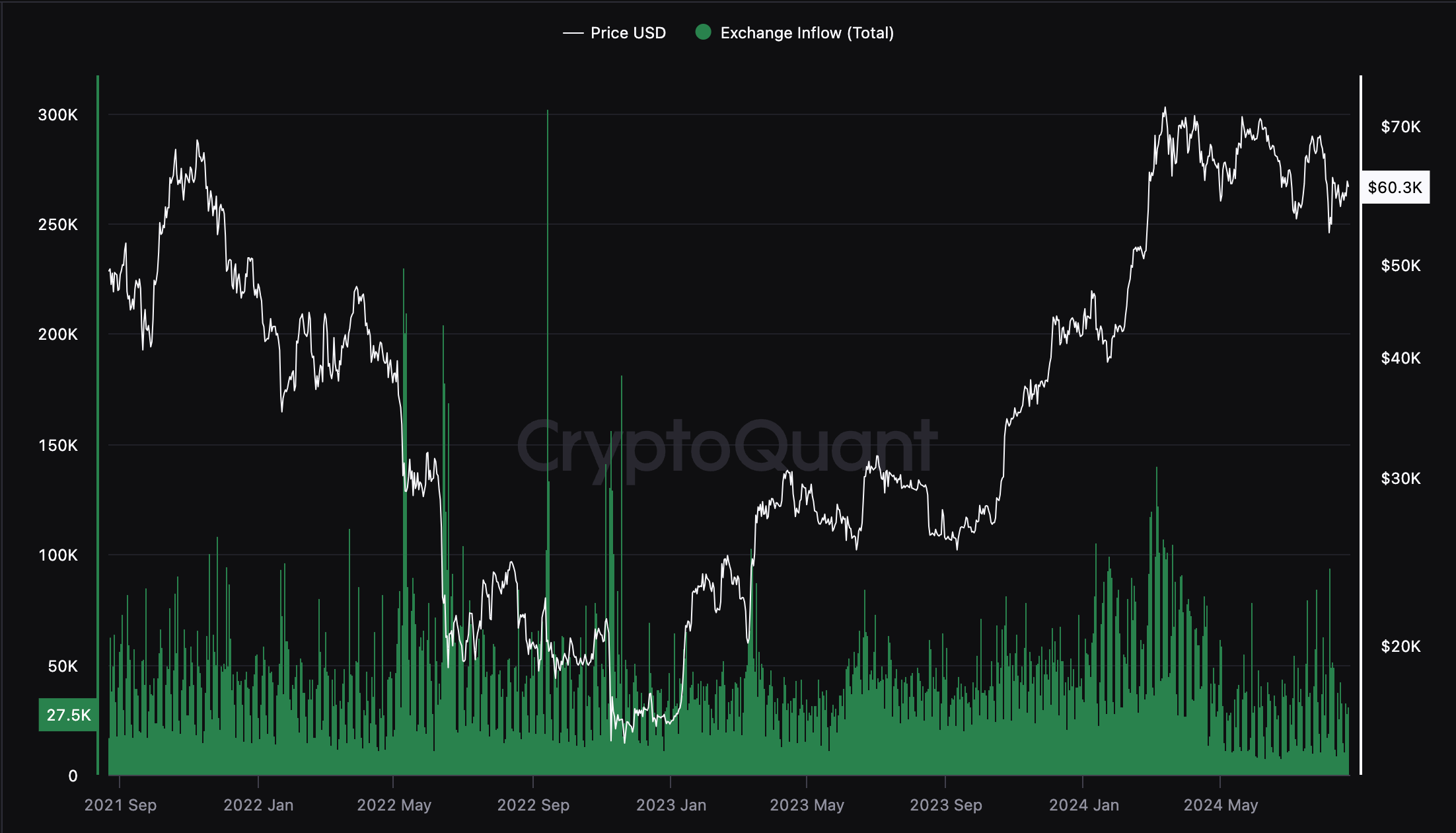 CryptoQuant: «Приток биткоинов на биржи резко упал в августе»