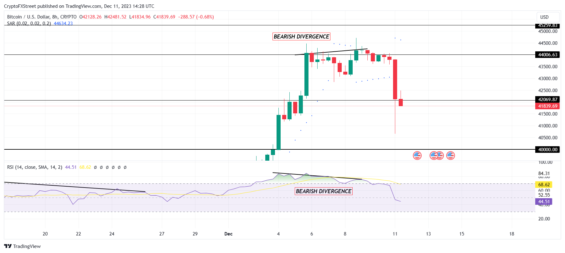 BTC/USD 1-day chart