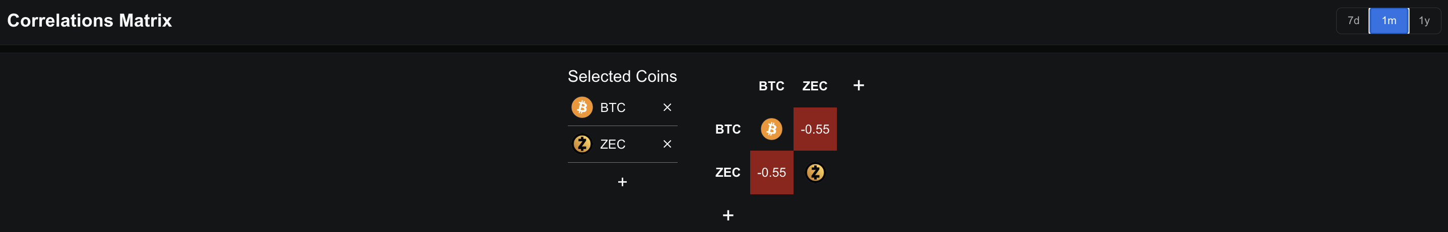 ZEC-BTC Monthly Correlation