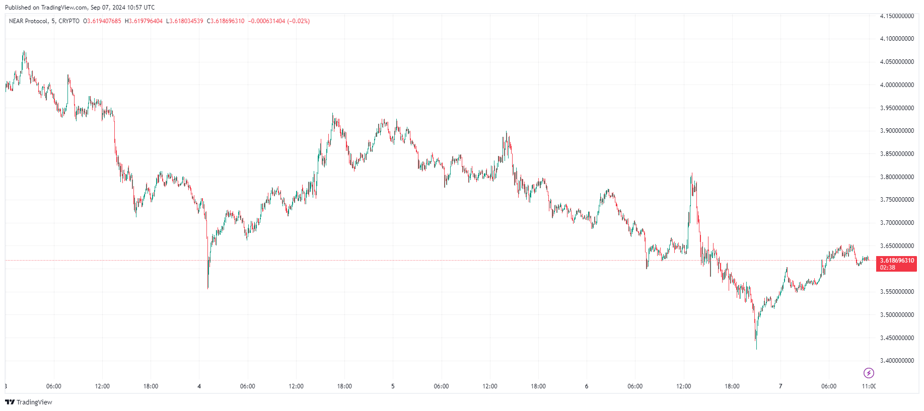 By TradingView - NEARUSD_2024-09-07 (5D)