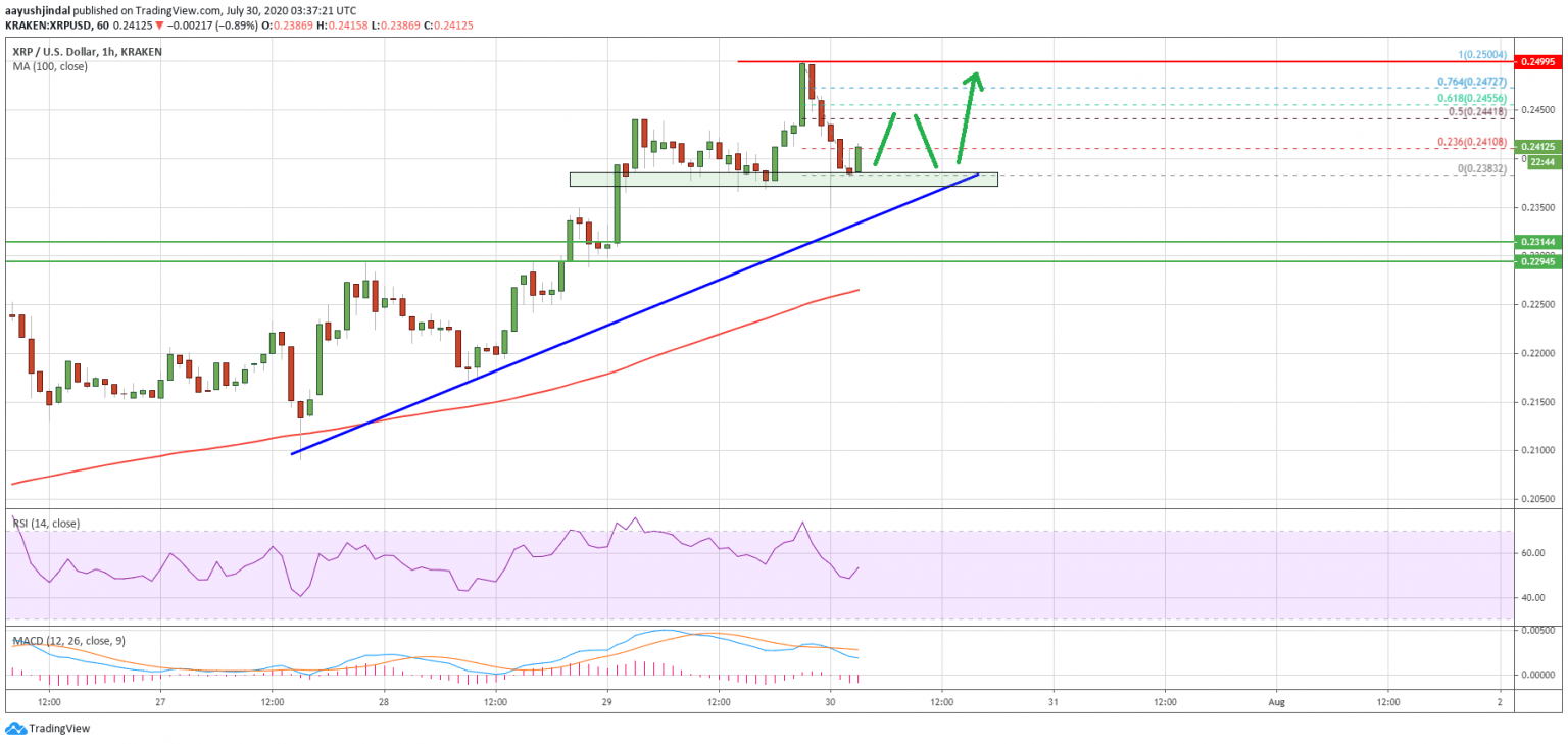 Ripple XRP консолидирует прибыль: Дневной прогноз