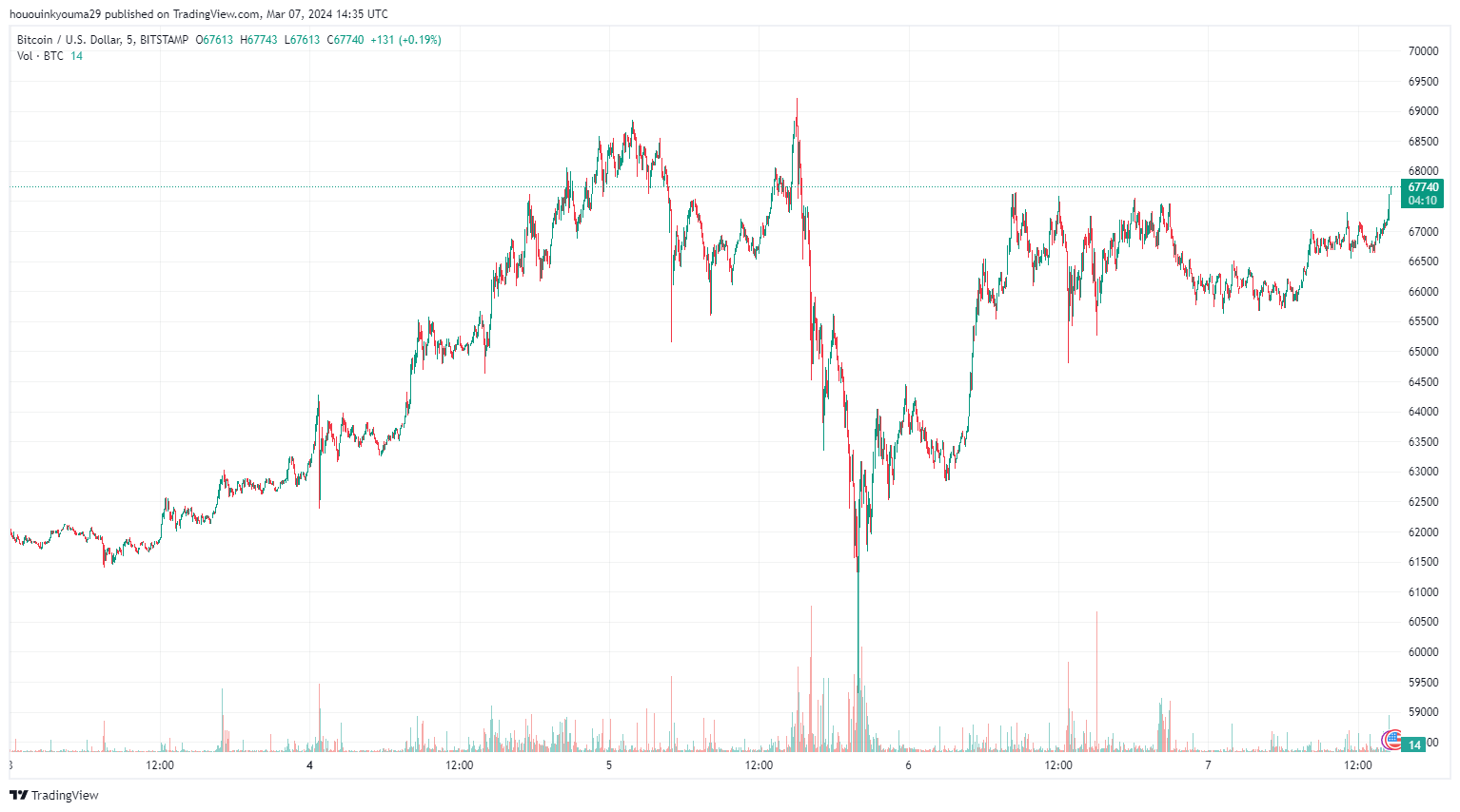 BITSTAMP:BTCUSD Chart Image by hououinkyouma29