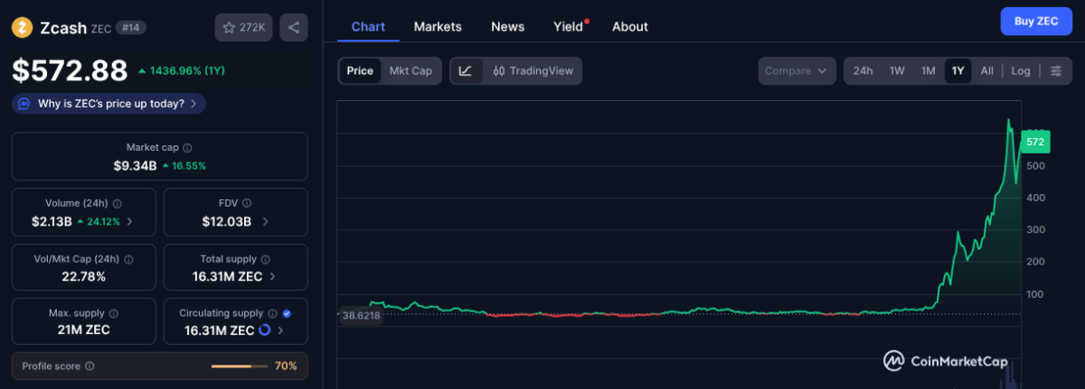 Zcash (ZEC) price and market data as of November 14, 2025 | Source: CoinMarketCap