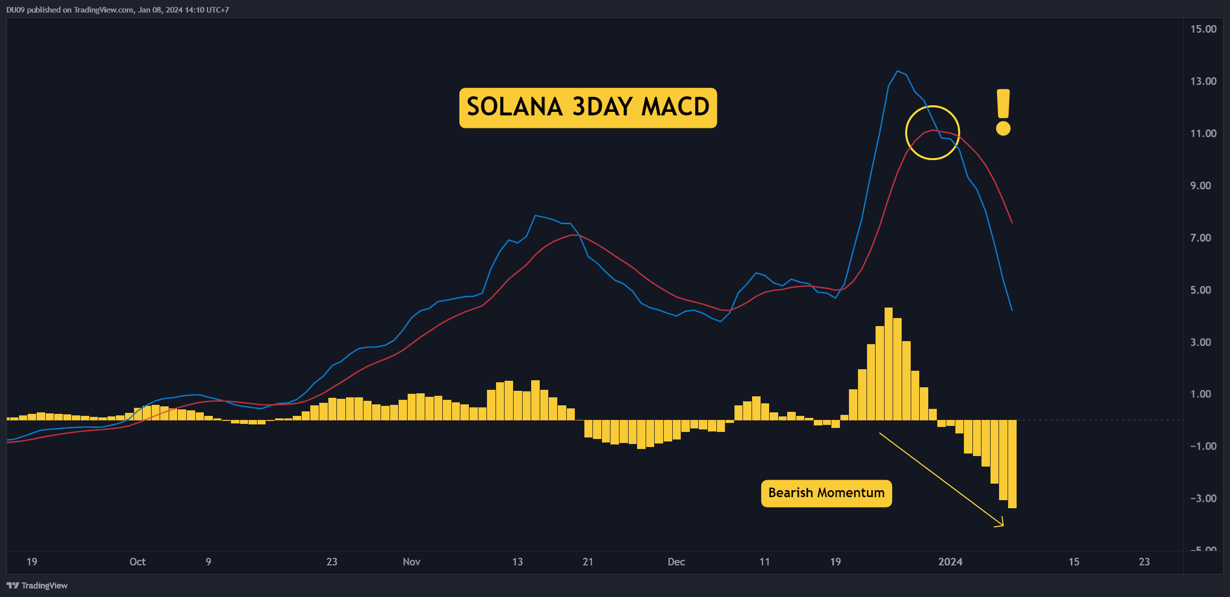 SOL падает на 12% еженедельно: вот самая важная поддержка, за которой стоит следить (анализ цен Solana)