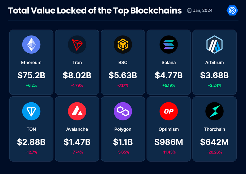 Valor total bloqueado o TVL de las principales Blockchains en enero de 2024