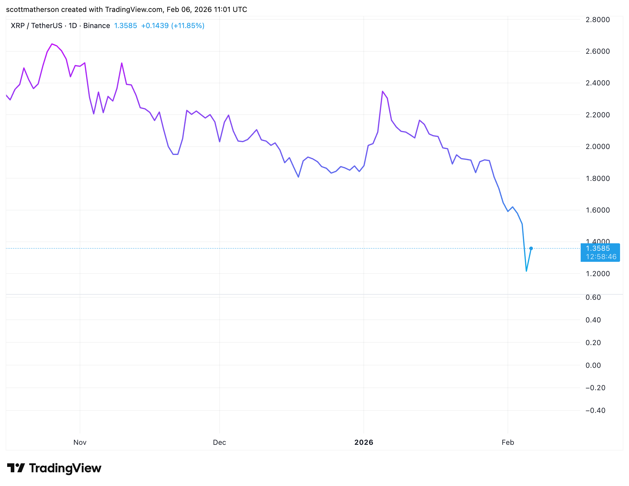 BINANCE:XRPUSDT Chart Image by scottmatherson