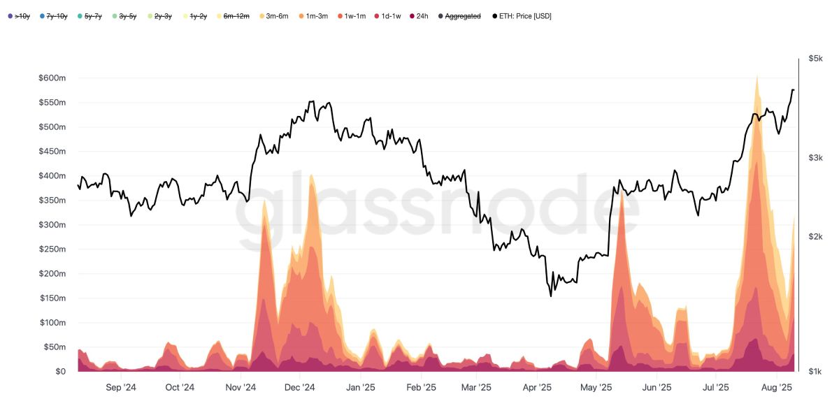 eth-realized-profit-12-august
