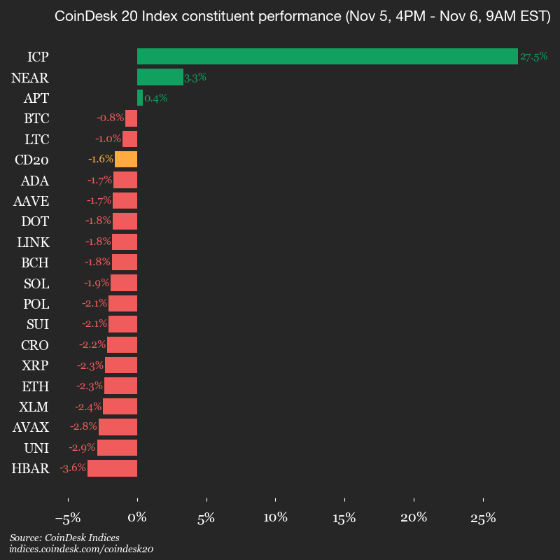 Обновление производительности CoinDesk 20: Интернет-компьютер (ICP) подскочил на 27,5% из-за падения индекса