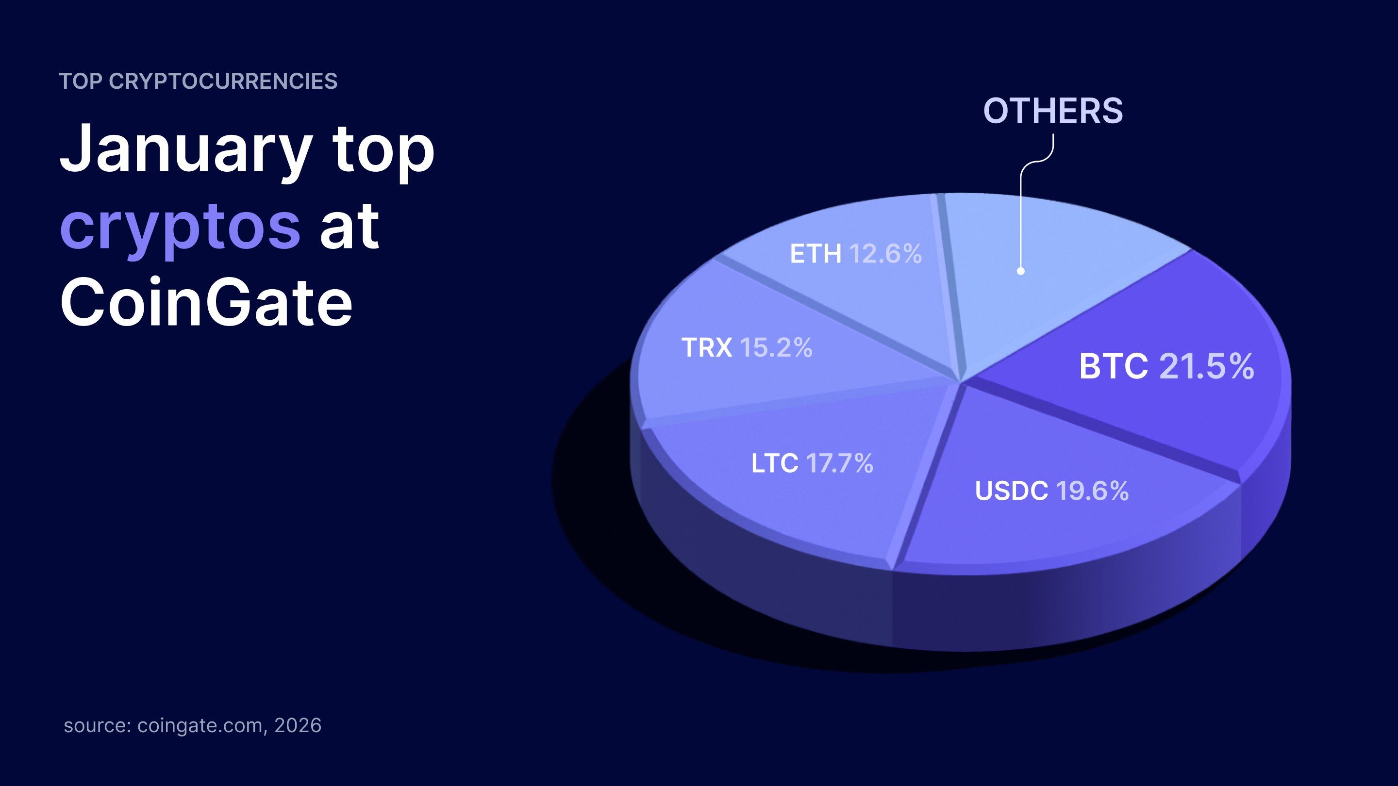 The Ratio of Payments on CoinGate by Altcoin. Source: Coingate