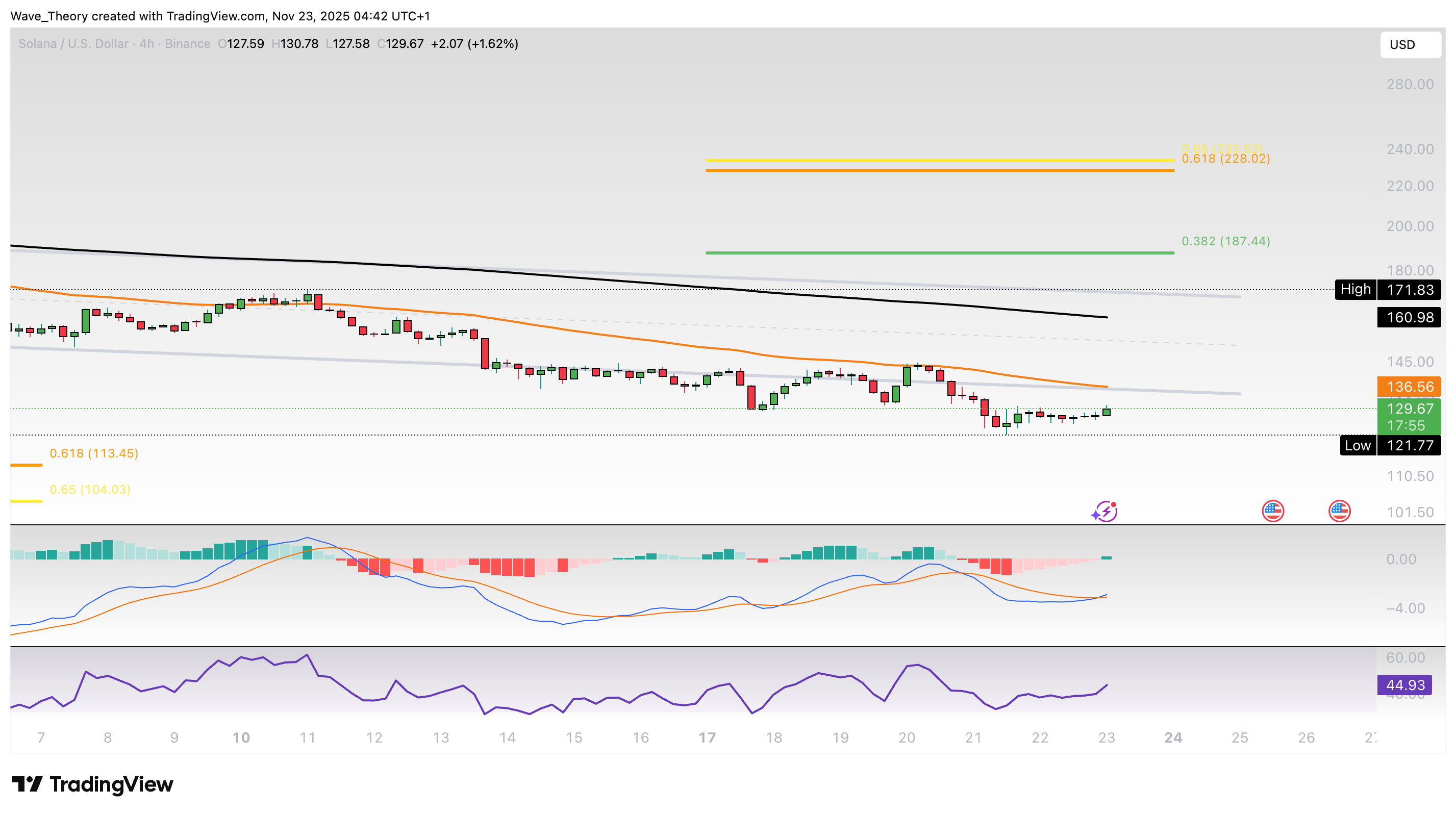Solana Preis Chart Tradingview