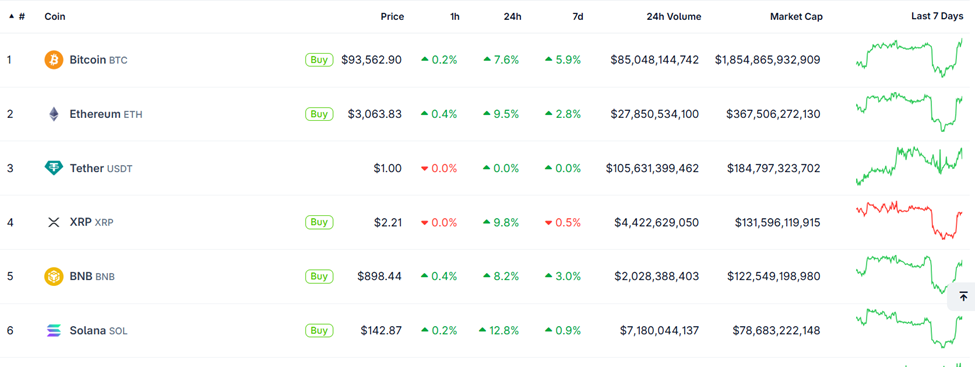 Bitcoin and altcoins’ price performances