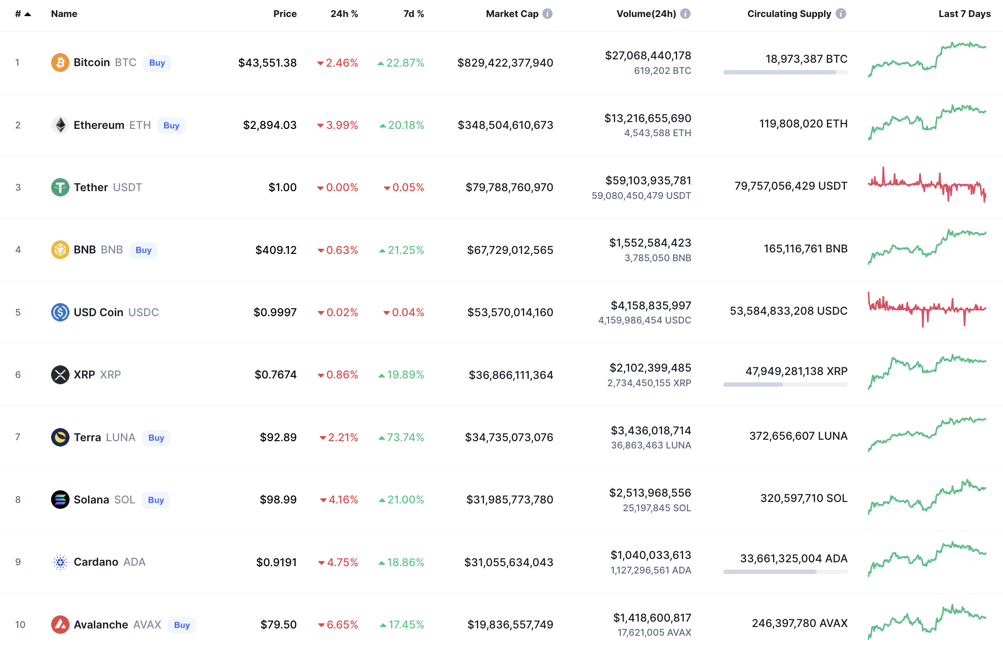 Top coins by CoinMarketCap