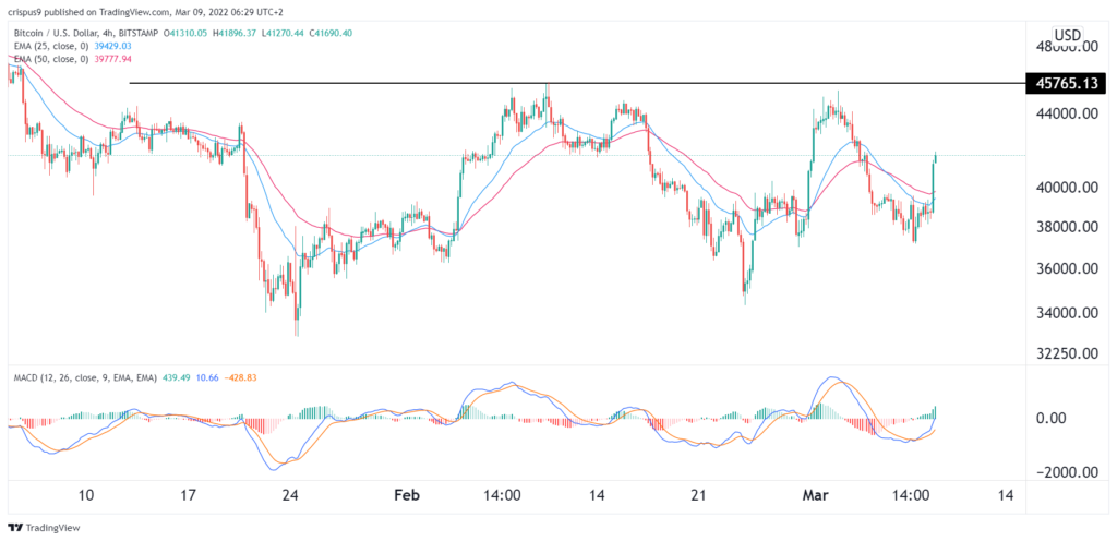 bitcoin price