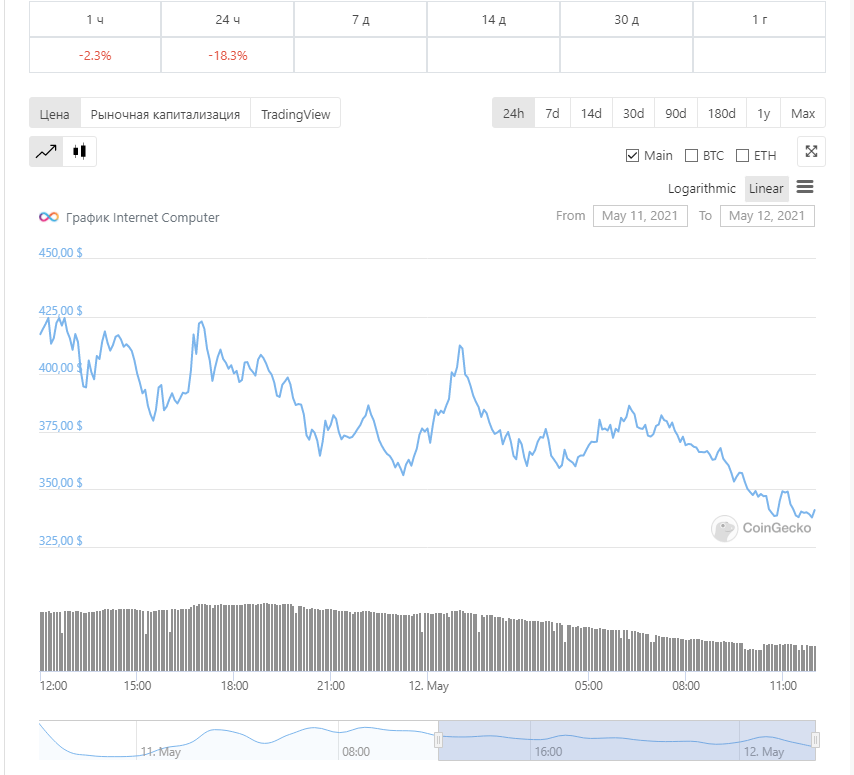 Что такое листинг на бирже криптовалют. Ближайшие листинги криптовалют. Листинг криптовалют графики с примерами. Календарь листингов на биржах криптовалют. Coinbase акции график.