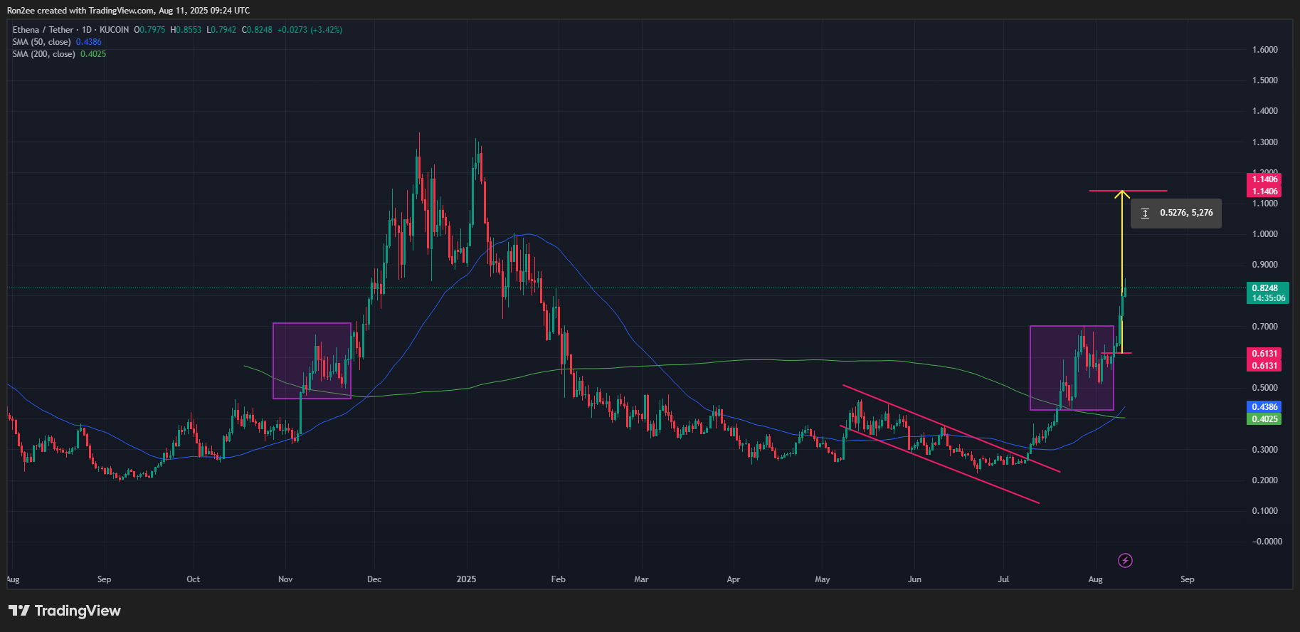Ethena prints golden cross that preceded 87% rally in 2024 - 1