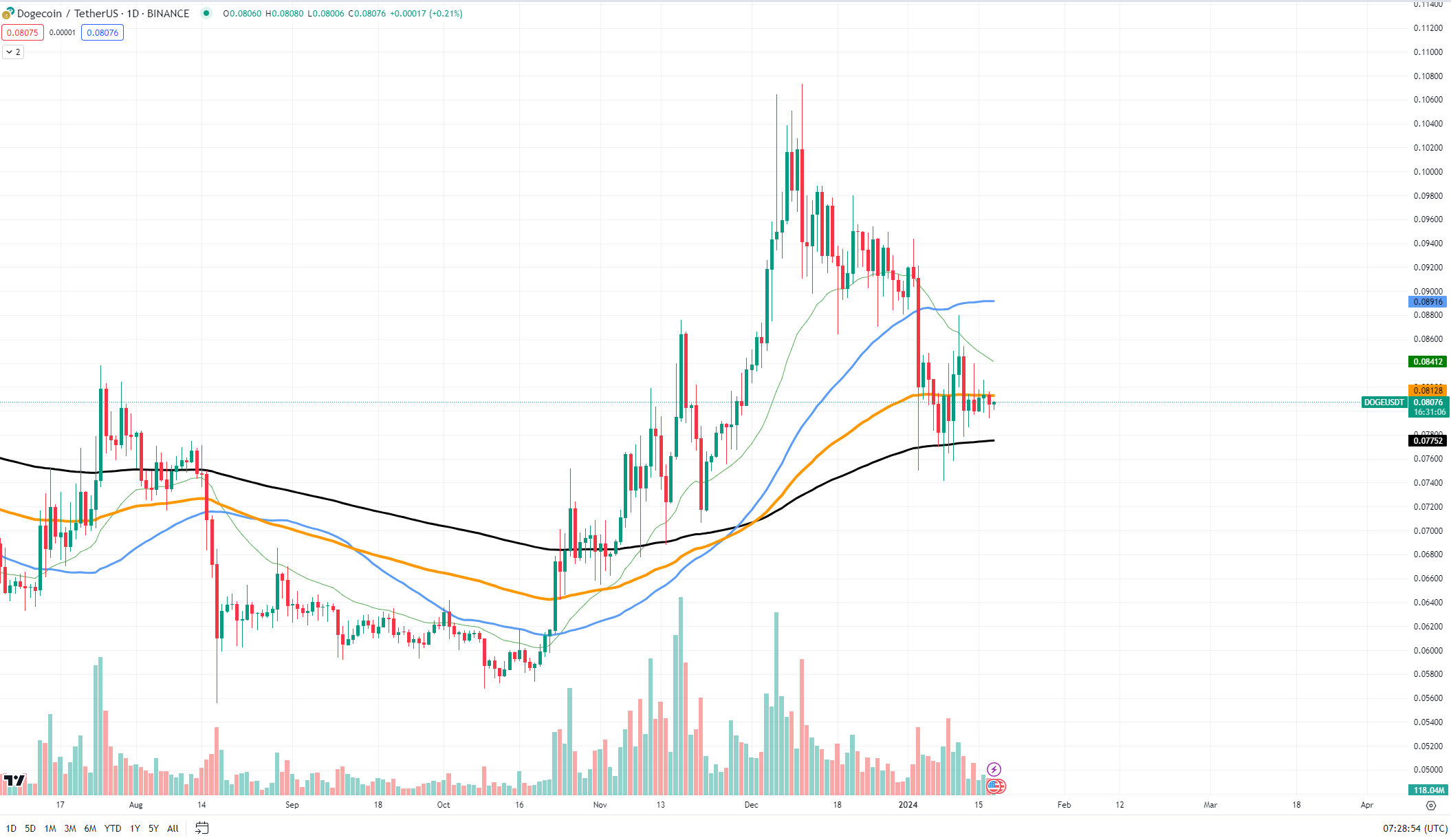 DOGEUSDT Chart