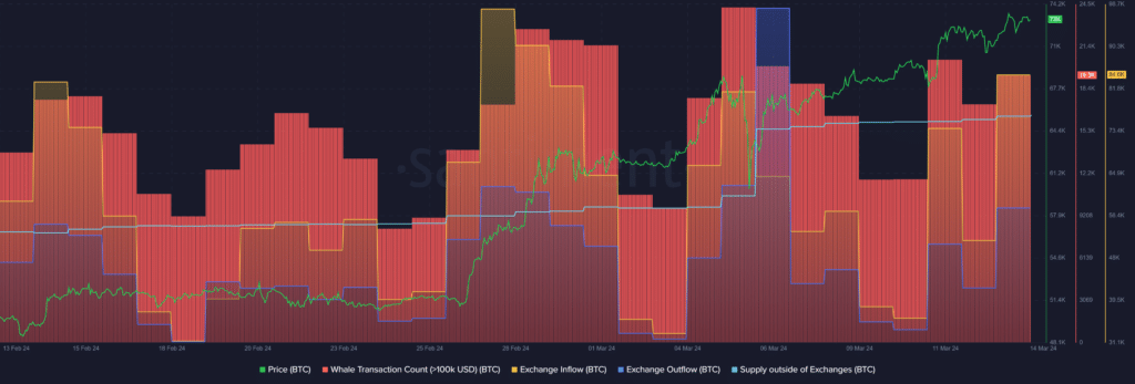 Bitcoin reaches a new ATH, accumulation increases - 1