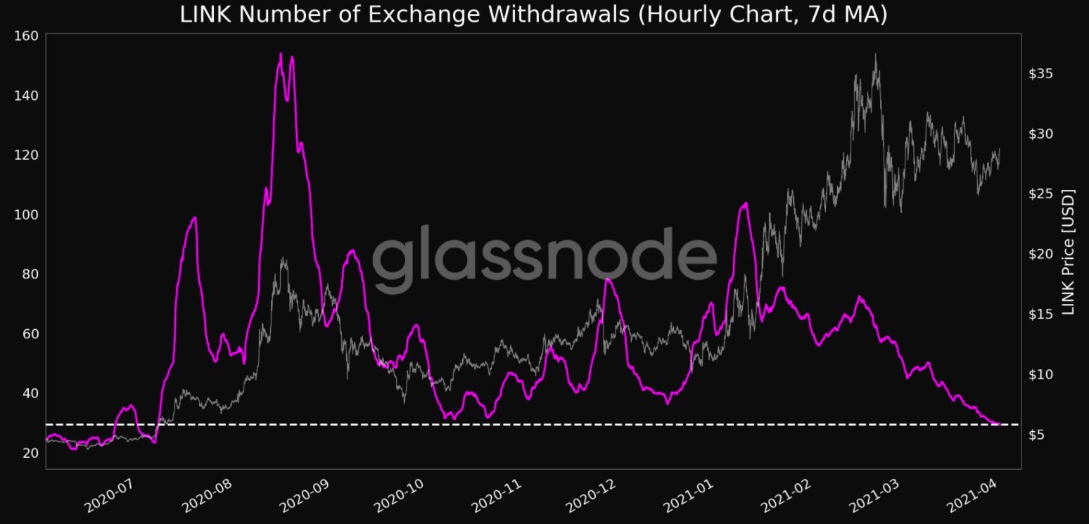 Что ожидает Chainlink на первой неделе апреля?
