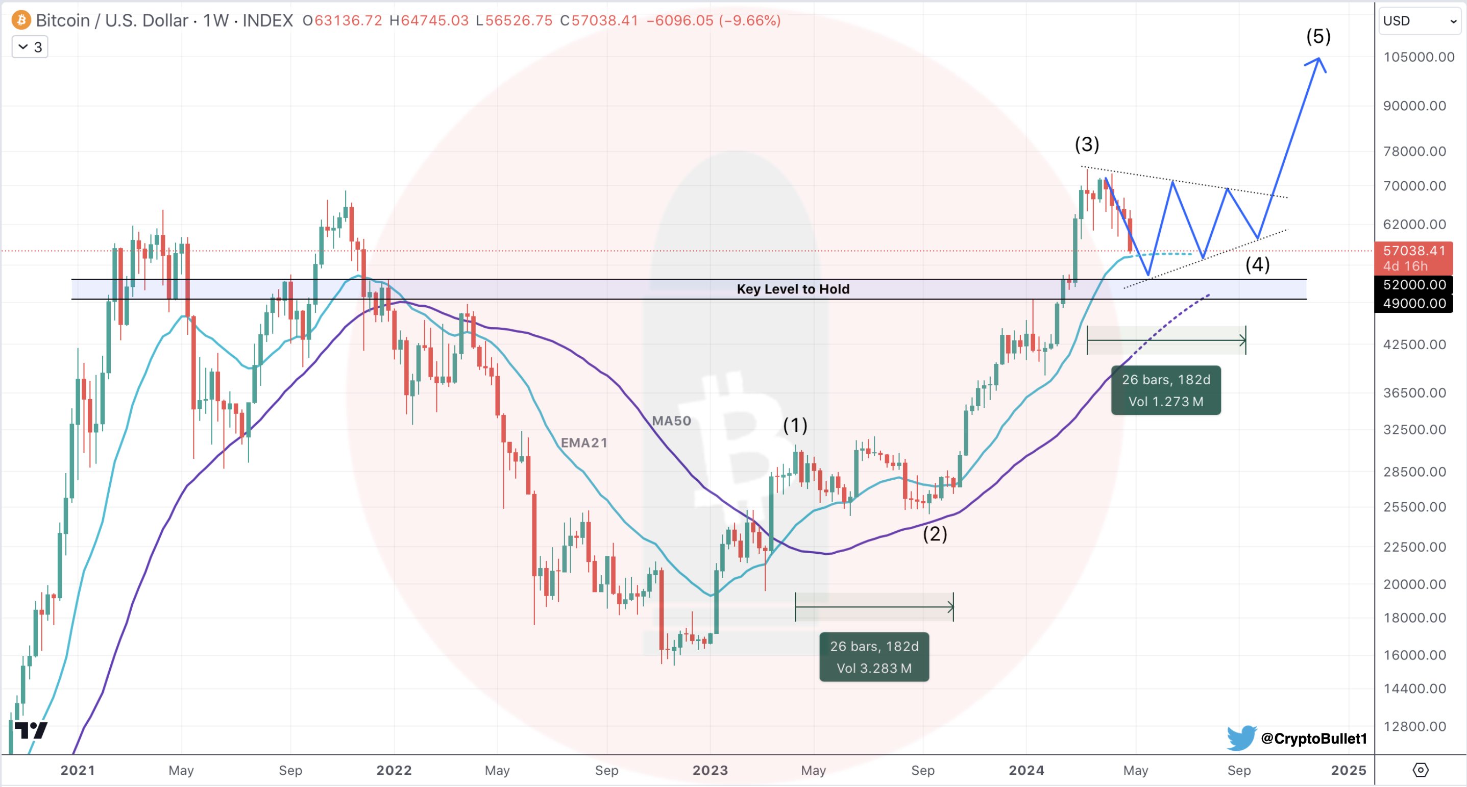 Bitcoin Baik-Baik Saja Selama Bertahan Di Atas $49.000