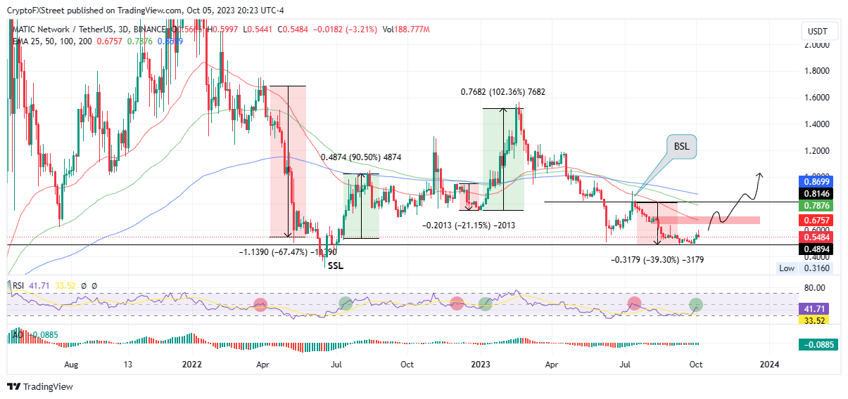 Цена Polygon готовится к росту на 20%, поскольку MATIC отступает, чтобы скорректировать цикл июня 2022 года