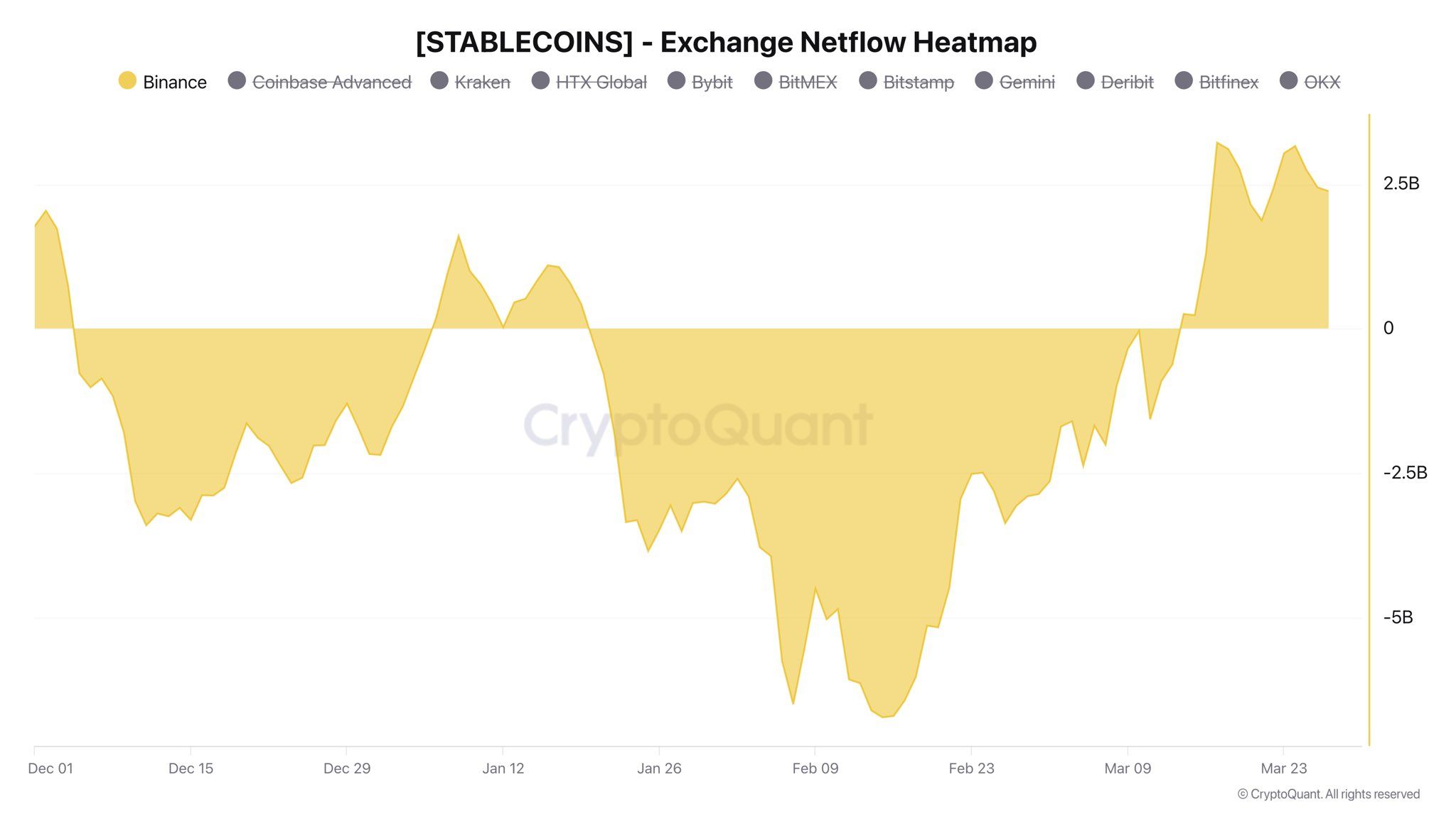 Stablecoin Netflow to Binance