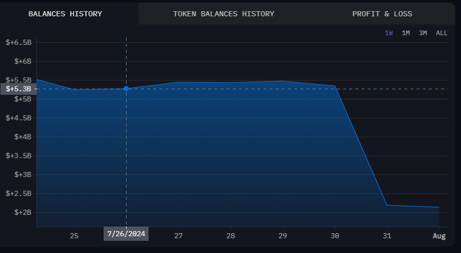 Gráfico de la historia de saldos de Mt. Gox
