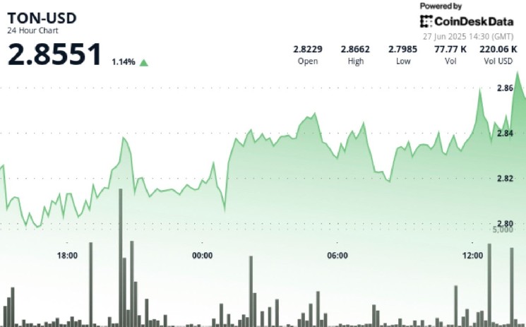 Тонн выросла на 2%, когда возникает краткосрочная модель восходящего тренда
